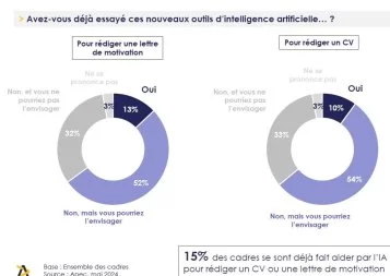 6/6. IA : « Elle va précipiter la chute de la lettre de motivation »