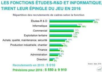 Emploi cadre : Toulouse tire toujours le marché de la nouvelle région