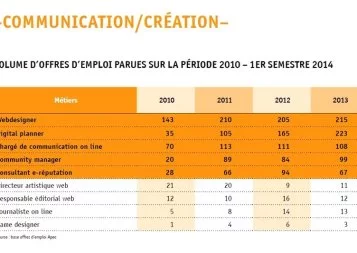 Emploi cadre : quels sont les 31 métiers émergents ?