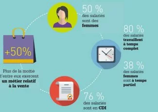 Le commerce de proximité veut recruter en Midi-Pyrénées