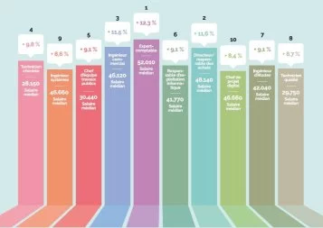 3/8. Salaires : Le Top 10 des augmentations en Occitanie