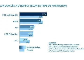 Midi-Pyrénées : un emploi en deux coups de cuillère à POE 